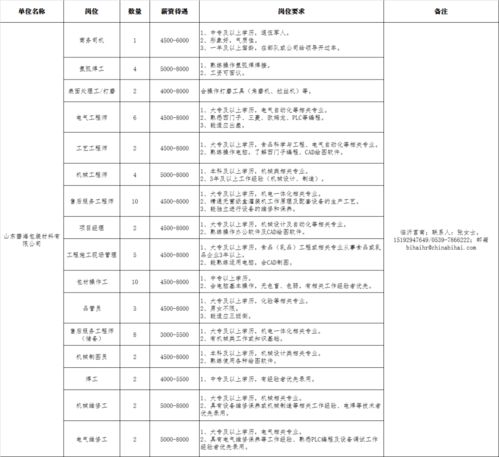 1600个岗位 临沂70家企业正在招聘